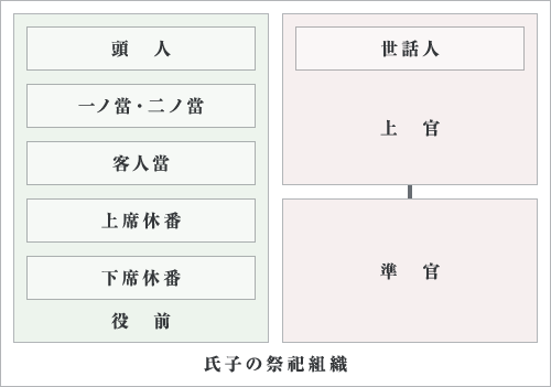 図:氏子の祭祀組織図
